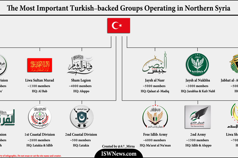Frente Norte |  Grafico de grupos terroristas armados apoyados por Turquía (Grafica ISWNews)