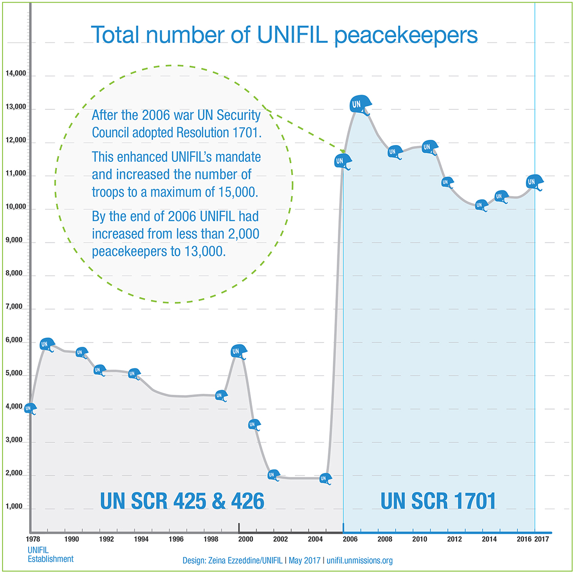 04-unifil_troops_graph