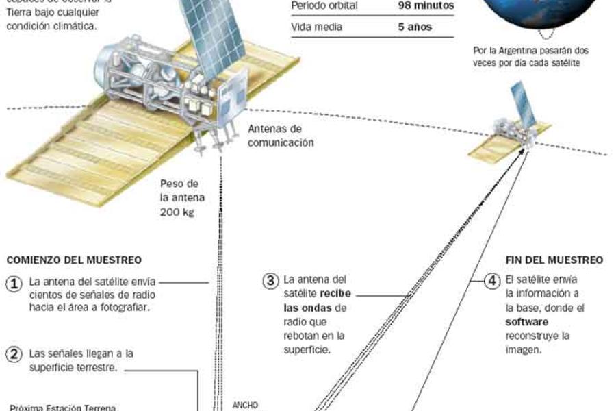 Proyecto SAOCOM