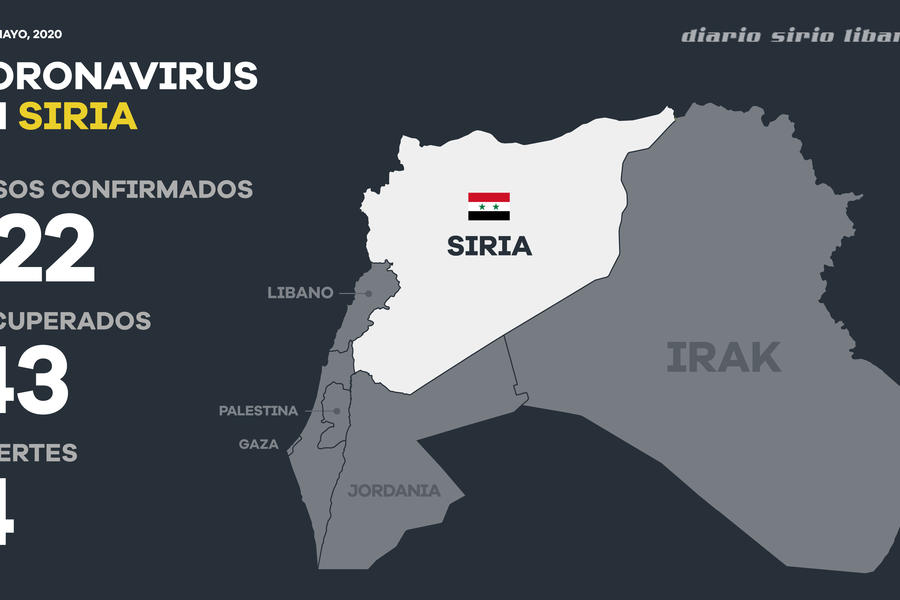 Estadísticas del COVID-19 en la República Árabe Siria. (Infografía: Diario Sirio Libanés)