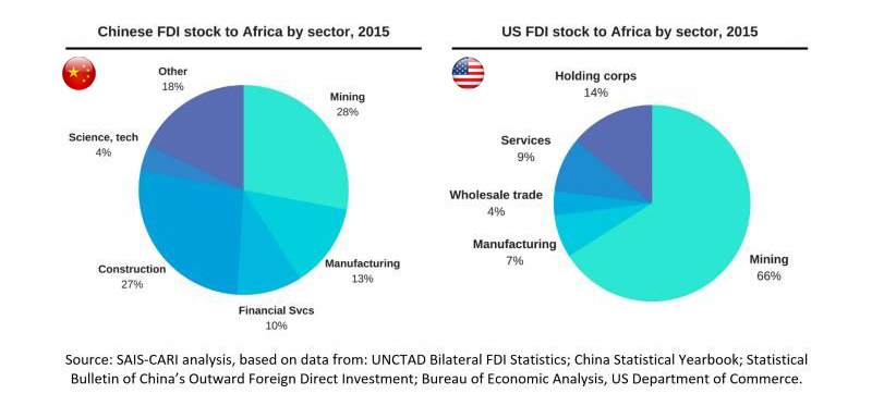 Comp USA-China investments