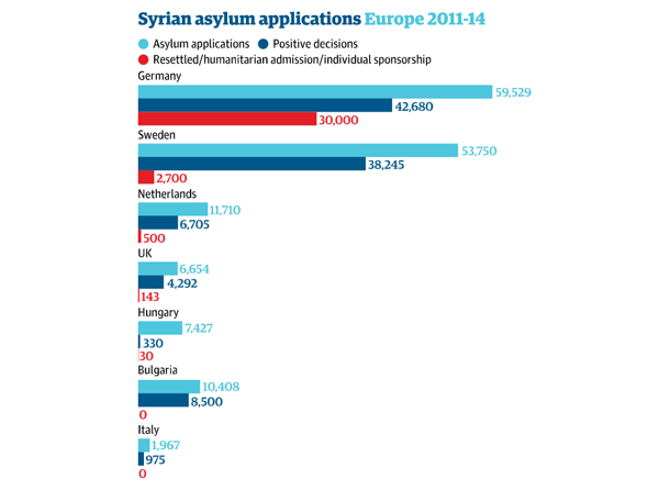 Syria asylum figures